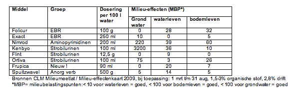 Tabel meeldauwbestrijding boomteelt