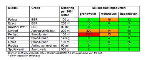 tabel meeldauwbestrijding boomteelt