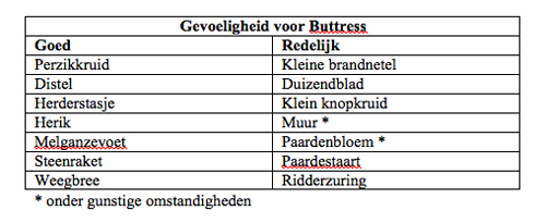 tabel gevoeligheid buttress