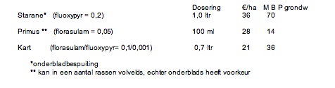 Tabel onderbladbespuiting