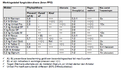 Werkingstabel fungiciden